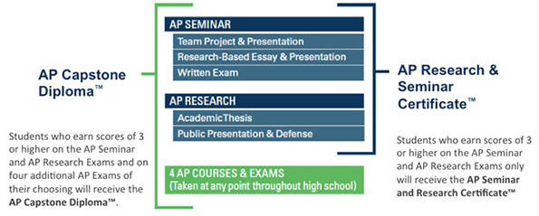 AP Capstone Diploma overview